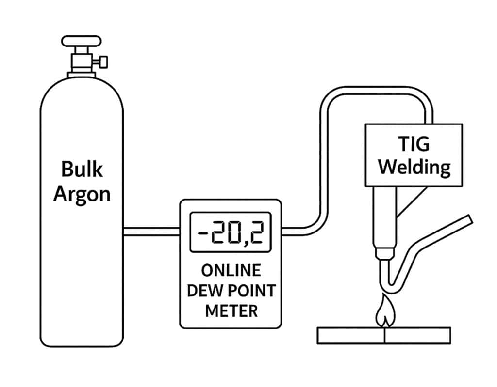Trace Moisture in Welding 7 Bulk Argon Purge schematic